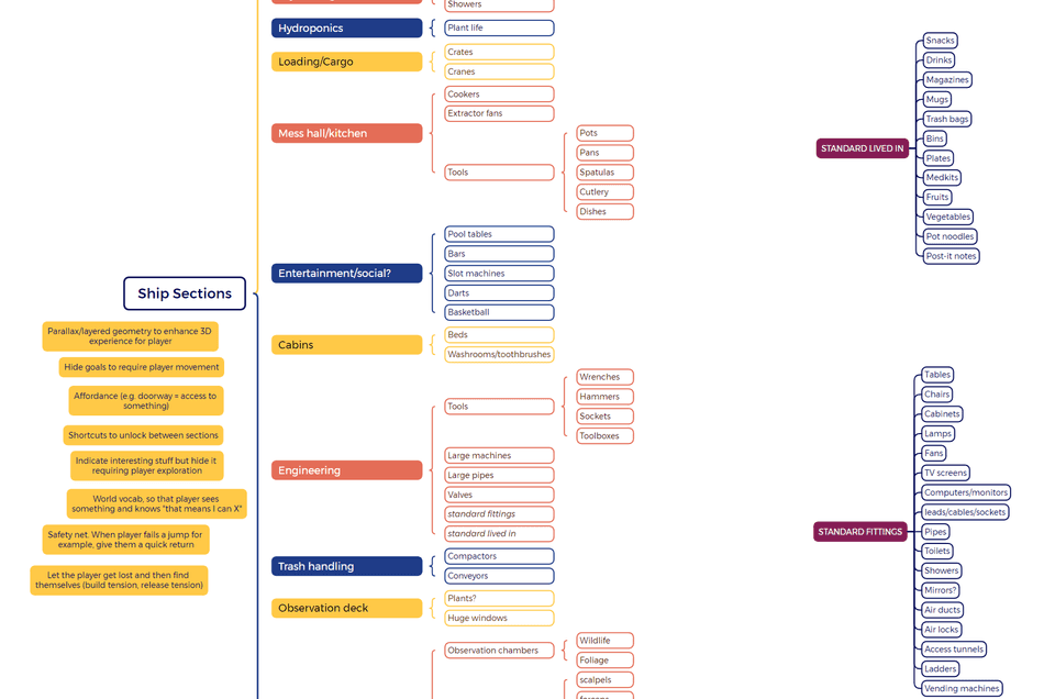 Environments mind map